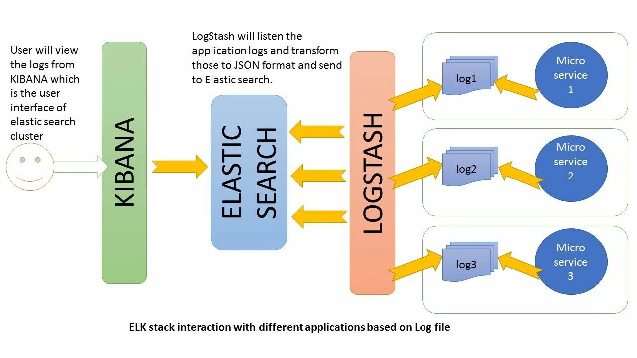 Elastic logs. Elk стек. elk логирование. elk elasticsearch. elk архитектура.