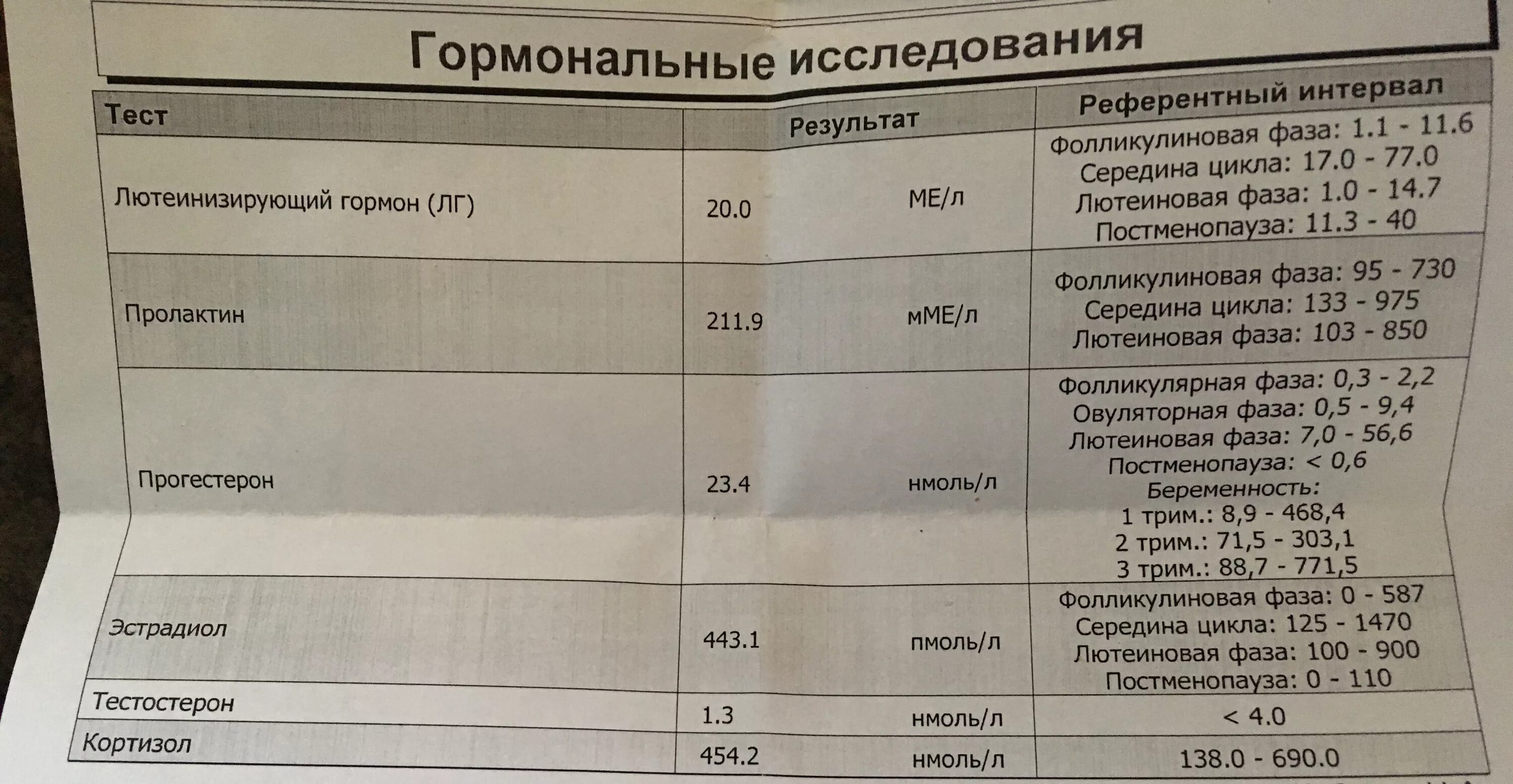 Анализы на гормоны. Список анализов крови на гормоны. Исследование гормонов. Развернутый анализ на гормоны. Как лечить пролактин