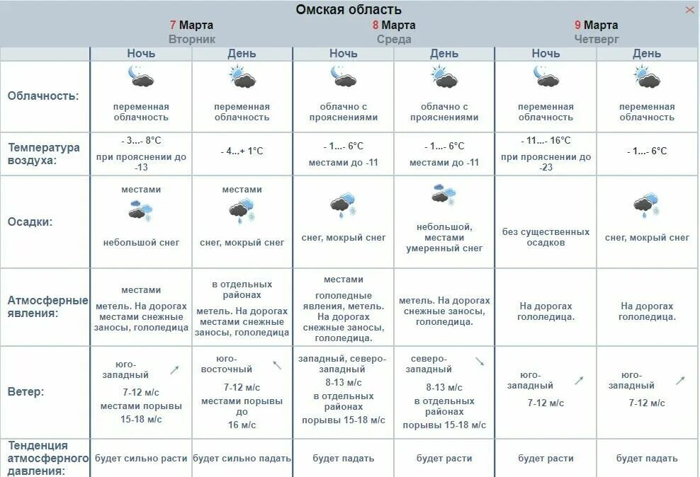 Погода на июнь 2024 омск. Март в Омске. Погода на ближайшие 3 дня в Омске. Погода март Омск. Температура на март Омск.