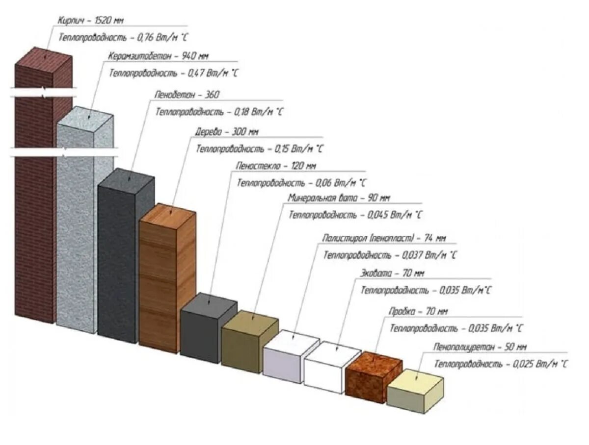 Теплоизоляционные свойства строительных материалов таблица. Таблица теплоизоляции строительных материалов. Теплопроводность стеновых материалов сравнение. Коэффициент теплопроводности материалов таблица.