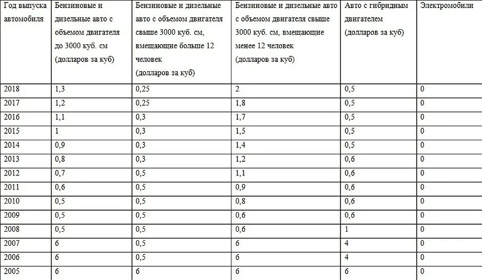 Таблица пошлин авто. Пошлина на авто в России таблица. Таможенные пошлины на автомобили таблица. Таблица пошлин на ввоз авто.