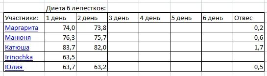 6 лепестков отзывы и результаты. Диета 6 лепестков. 6 Лепестков диета Результаты. Диета 6 лепестков 4 день. 6 Лепестков диета таблица.