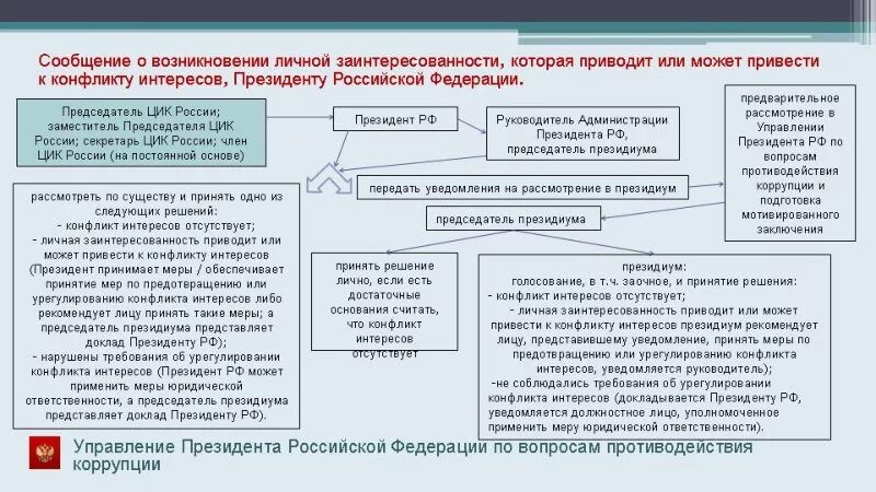 Уведомление о возможности возникновения конфликта интересов. Конфликт интересов пример. Конфликт интересов и личная заинтересованность. Решение конфликта интересов.