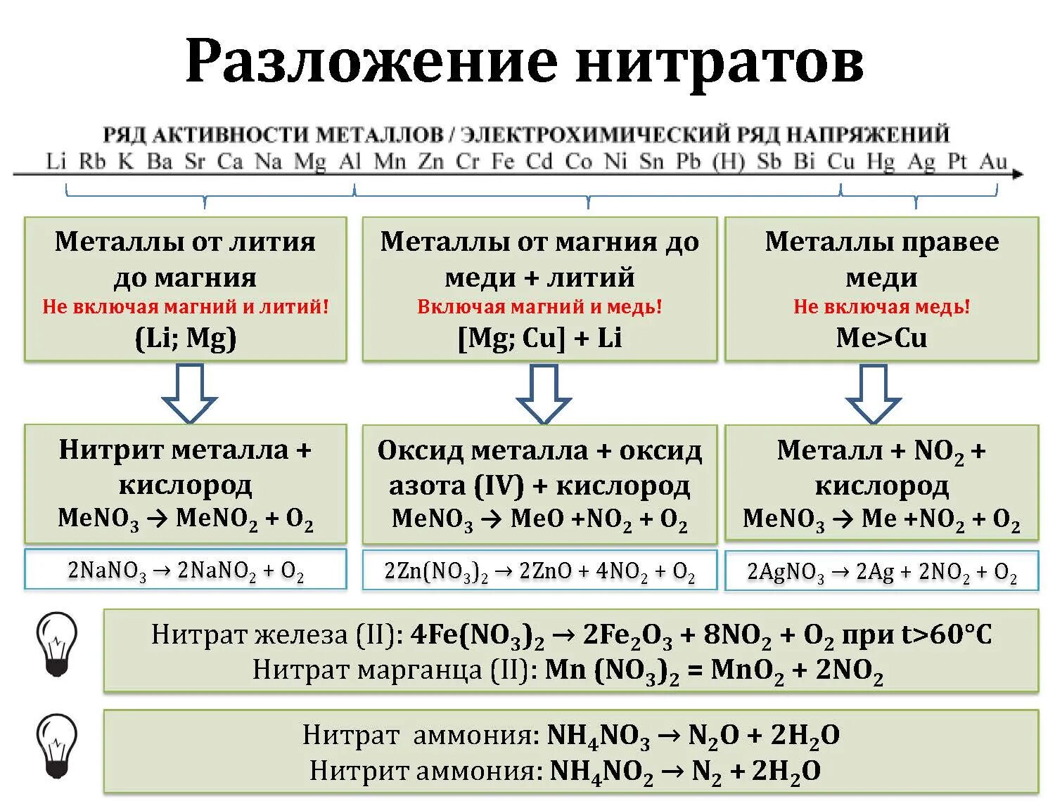 При разложении нитрата марганца ii образуются. Разложение нитратов при нагревании схема. Термическое разложение нитратов таблица. Разложение нитратов железа 2 и 3. Таблица разложения нитратов металлов.