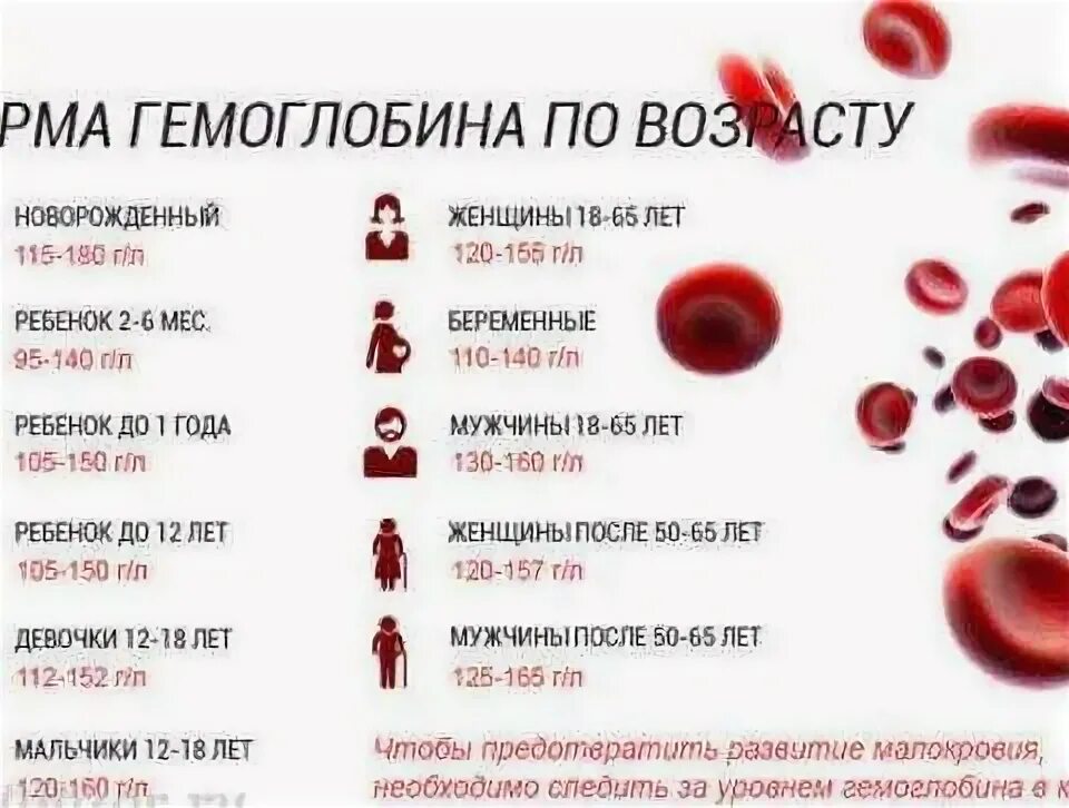 Лечение низкого гемоглобина у мужчин. Гемоглобин после родов норма. Низкий гемоглобин. Гемоглобин норма у женщин. Для поднятия гемоглобина.