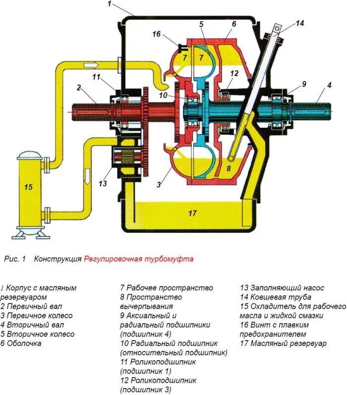Как работает гидромуфта. Гидромуфта насоса Пэн. Гидравлическая муфта принцип работы. Схема и принцип работы гидромуфты. Гидромуфта на насосе принцип.