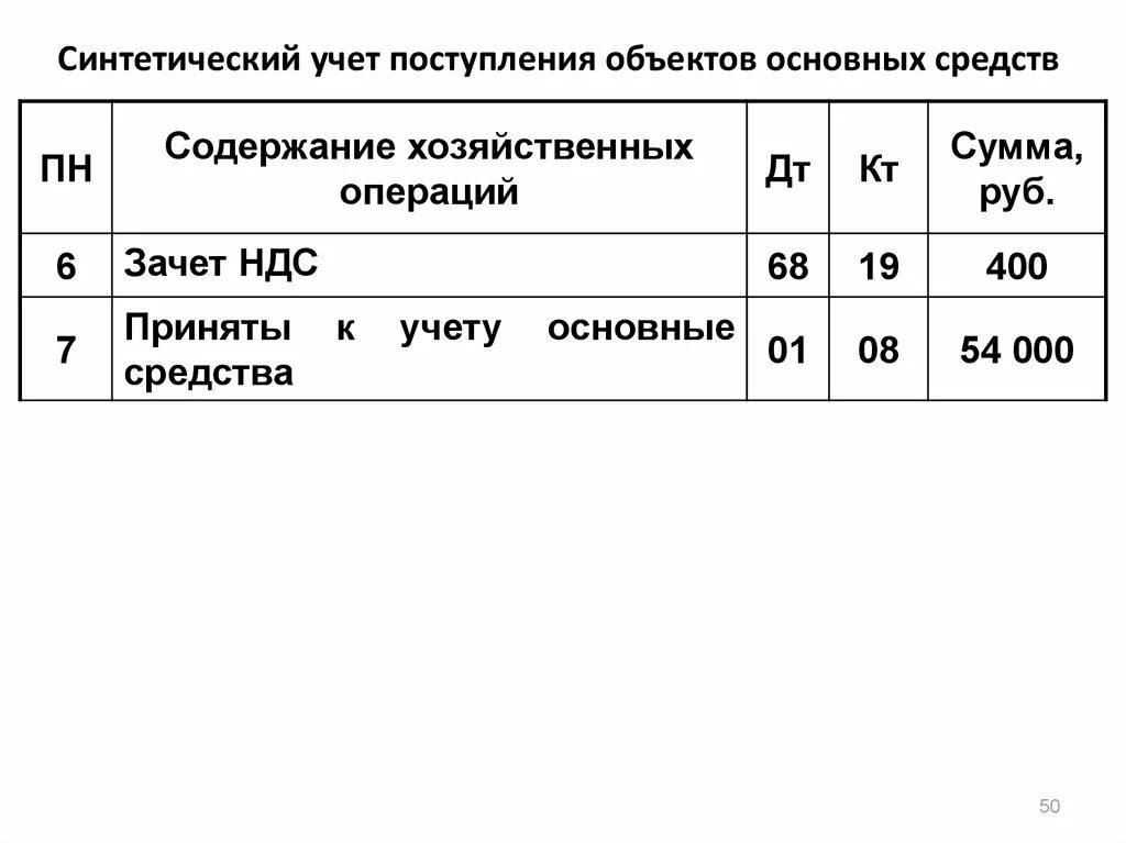 Синтетический и аналитический учет поступления основных средств. Синтетический учет поступления основных средств. Организация аналитического учета основных средств. Аналитический учет поступления основных средств.. Синтетический учет хозяйственных операций