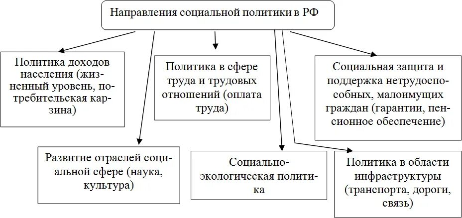 Схема основные направления социальной политики РФ. Основные направления социальной политики государства схема. К основным направлениям социальной политики относят. Направления социальной политики в России схема.