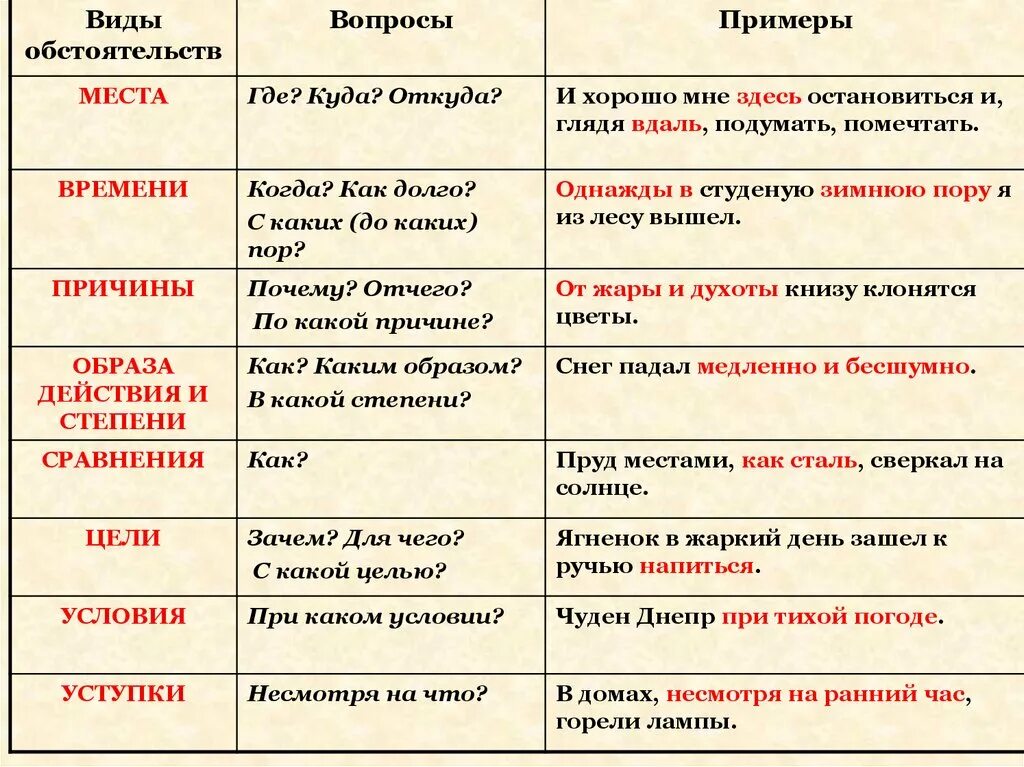 Отличающие обстоятельство. Обстоятельство таблица 8 класс русский язык. Виды обстоятельств. Виды обстоятельств в предложении. Обстоятельства места примеры.