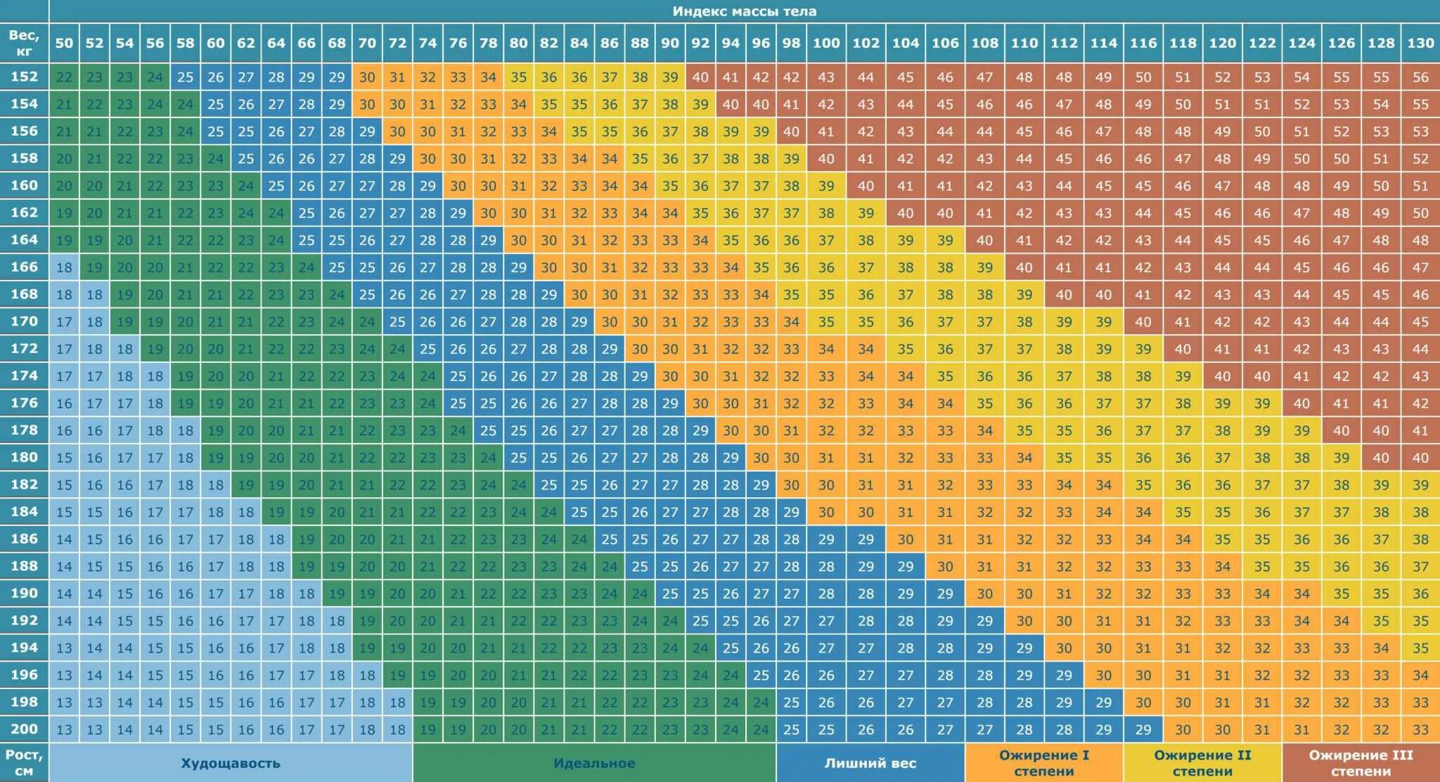 Какой рост должен быть у мужчины. Коэффициент соотношения роста и веса у женщин таблица. Индекс массы тела таблица для женщин. Таблица соотношения роста и массы тела у женщин. Таблица ИМТ для женщин по росту и весу.