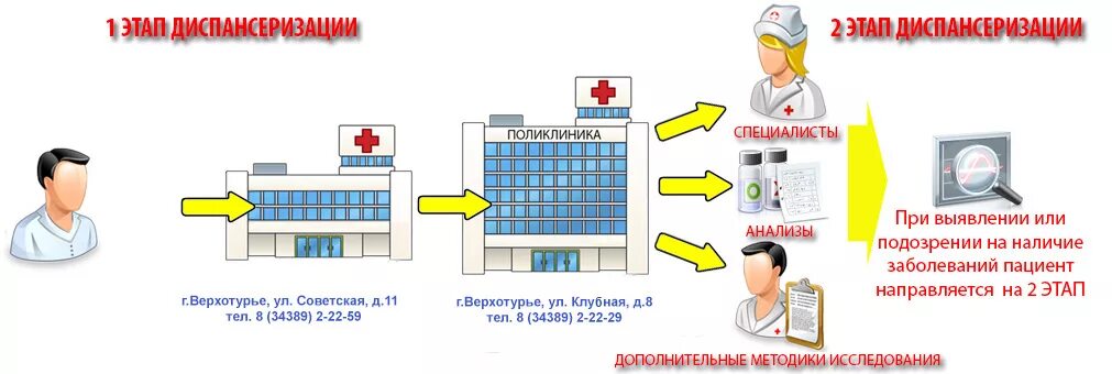 Как проходит диспансеризация взрослого в поликлинике 2024. Этапы диспансеризации схема. Диспансеризация этапы диспансеризации. Первый этап диспансеризации картинки. Этапы диспансеризации в поликлинике.