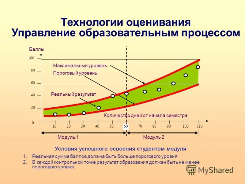 Максимальный уровень производства