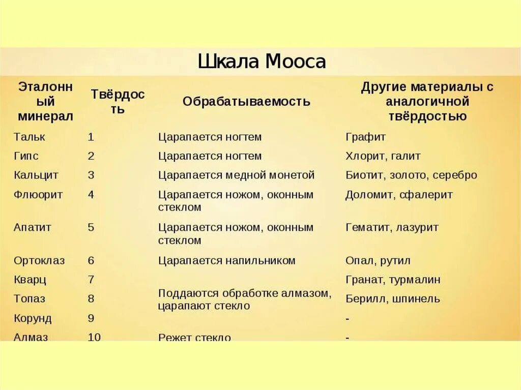 Насколько по шкале. Шкала Мооса твердость таблица. Твёрдость минералов по шкале Мооса. Таблица твердости камней и минералов. Шкала твердости минералов Мооса.