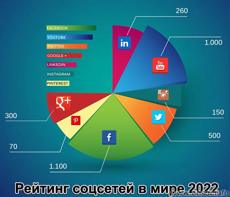 Популярные сети в сша. Самые популярные соцсети в мире 2025. статистика соц сетей 2025. самые популярные соцсети диаграмма. популярность соцсетей в мире.