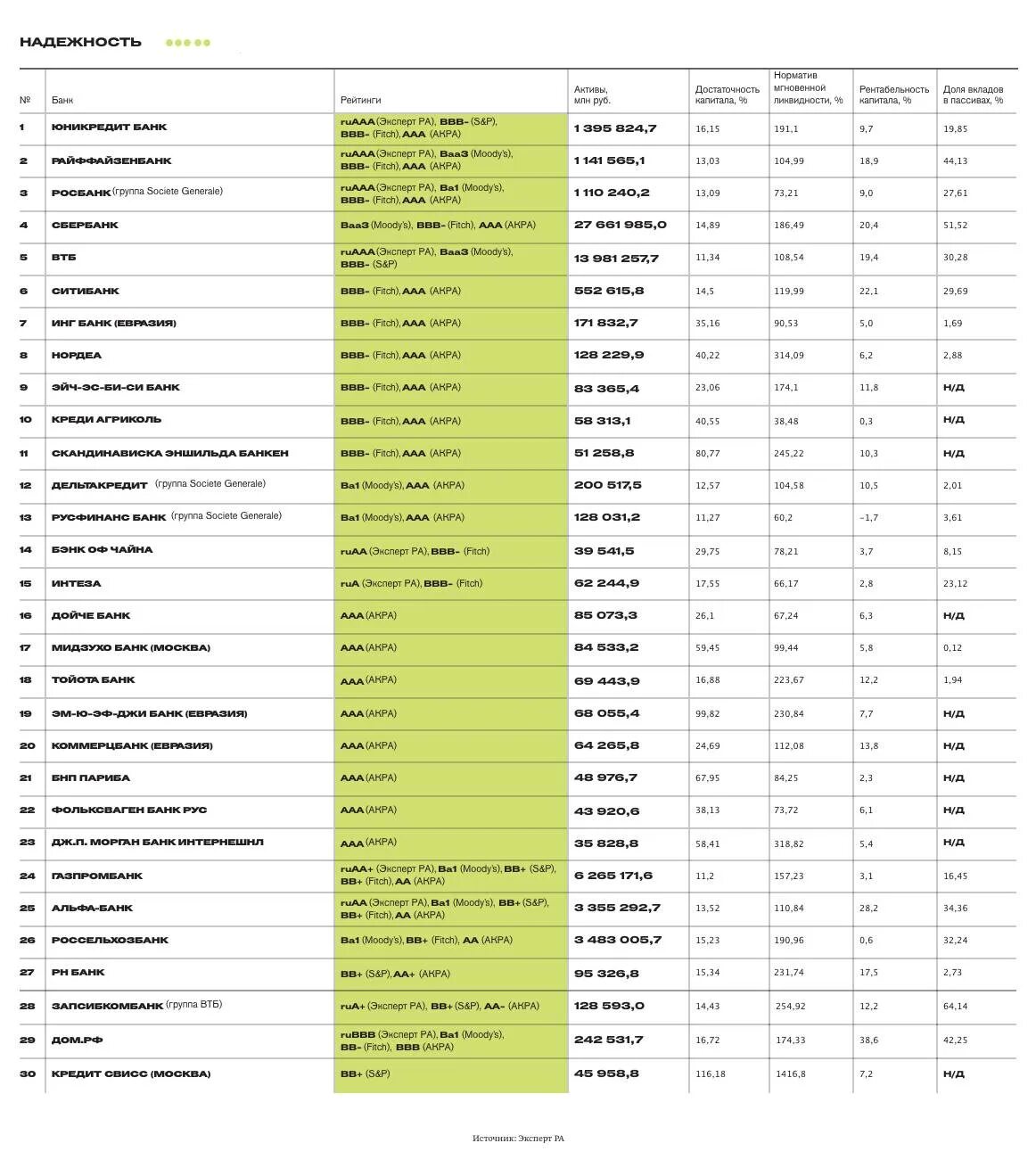 Дом банк рейтинг надежности. 10 Самых надежных банков России. Самые надёжные банки в России. Надежные банки России рейтинг 2021. Самые надёжные банки в России рейтинг.