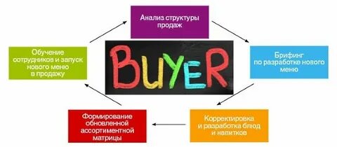 Как стать байером