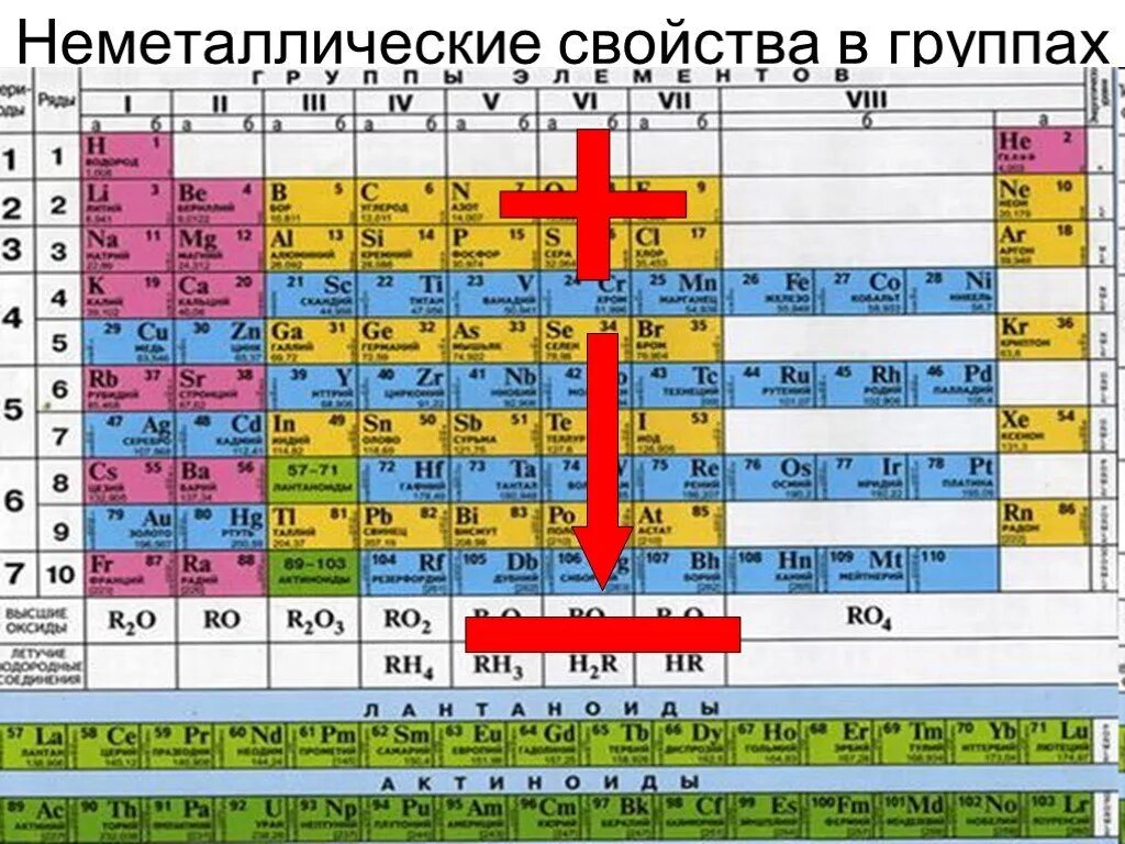 Металлические свойства натрия сильнее чем. Неметаллические мвойства в гру. Металлические и неметаллические свойства. Неметаллические свойства элементов. Неметаллические свойства в группе.