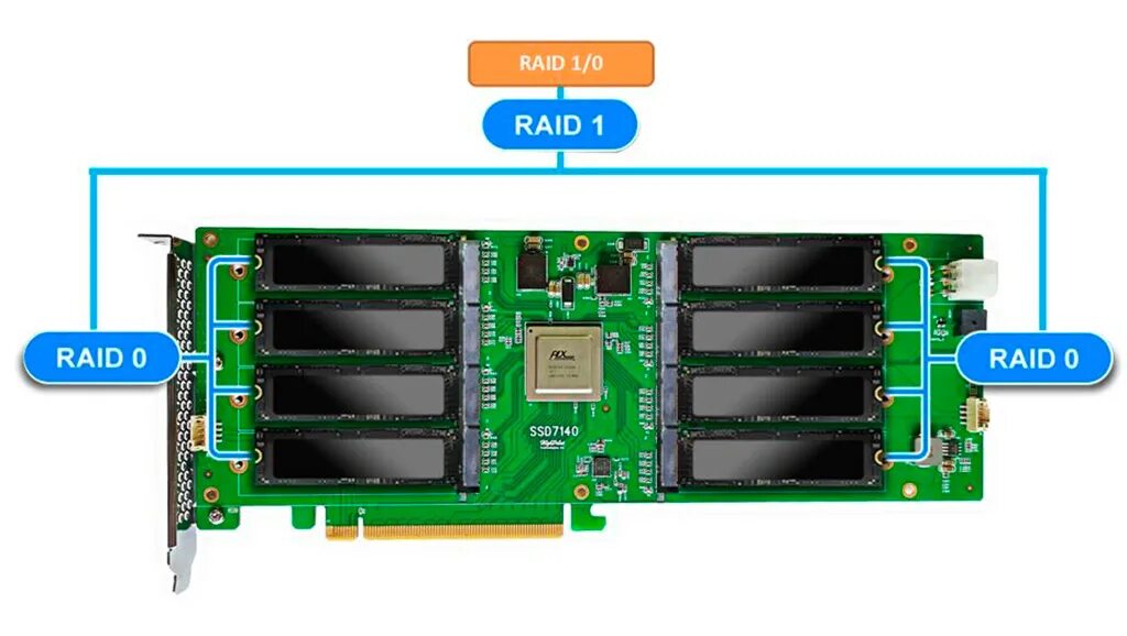 0 m 2m m2. Raid контроллер m2 NVME PCIE. Raid контроллер для SSD m2. SSD PCI-E Raid 0. SSD PCI-E x16 Raid.