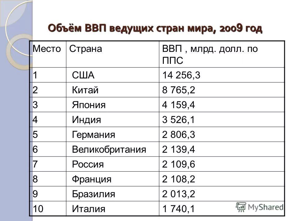 Какая страна первая в экономике. Страны по объему ВВП В мире. Объем ВВП стран таблица. Страны по уровню ВВП.