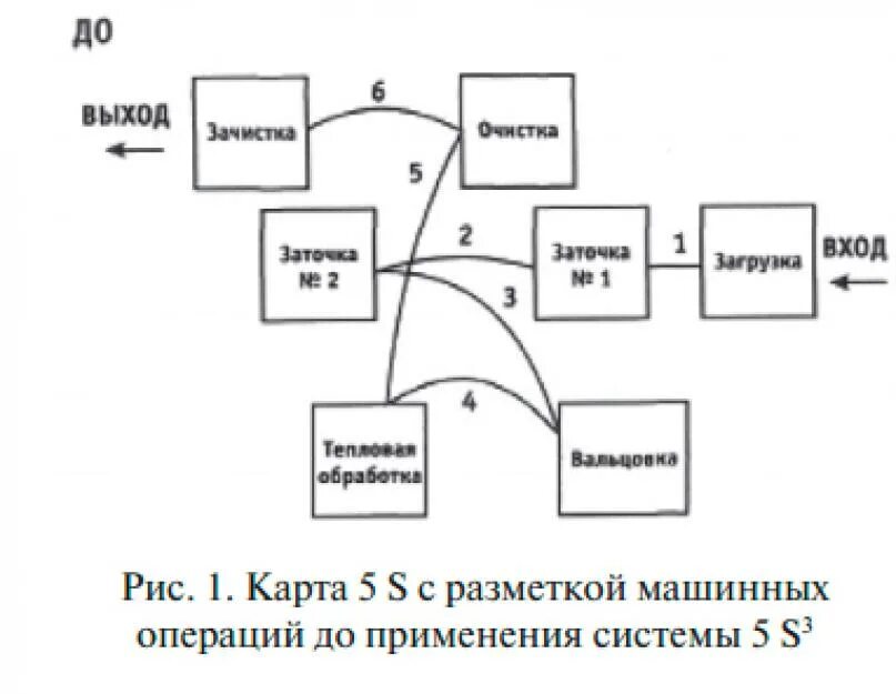 Система 5.2 1. Система 5с схема. Карта 5s. Концепция 5s. Схема 5.