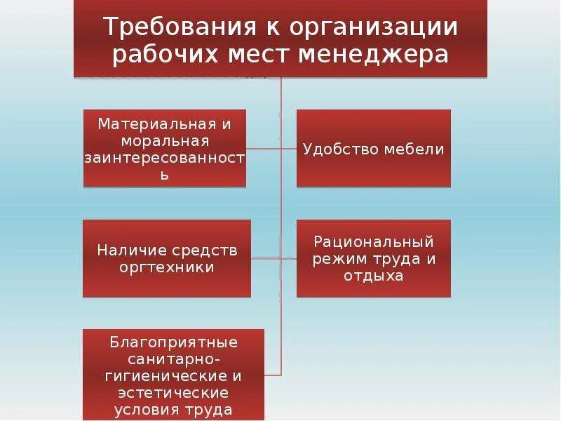 Требования предъявляемые к деловым бумагам. Организация рабочего места менеджера. Организация рабочих мест в менеджменте. Требования к организации рабочих мест менеджера. Рабочее место менеджера проекта.