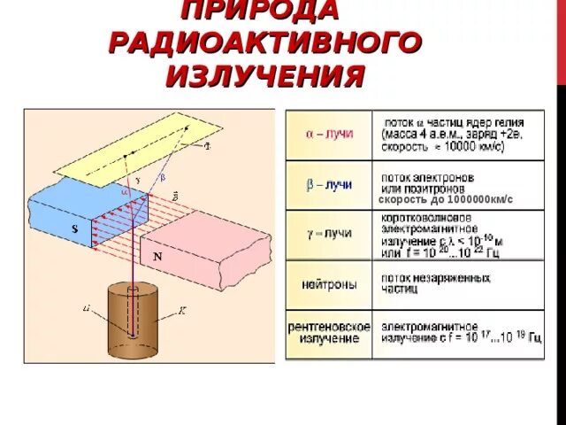 Виды радиоактивных излучений. Типы радиоактивного излучения. Радиоактивность виды радиоактивных излучений. Таблица биологическое действие радиоактивных излучений физика.