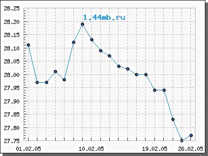 2005 долларов в рублях. Курс доллара в 2005 году. Курс доллара в 2004 году. Курс доллара в Росси в 2005 году. Курс доллара в 2003 году.