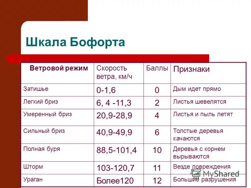 Шкала Бофорта. Шкала Бофорта. Ветровой режим. Скорость ветра в баллах. Баллы по шкале Бофорта.