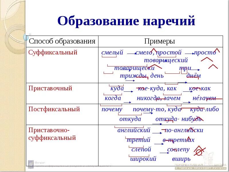 Полный образовать наречие