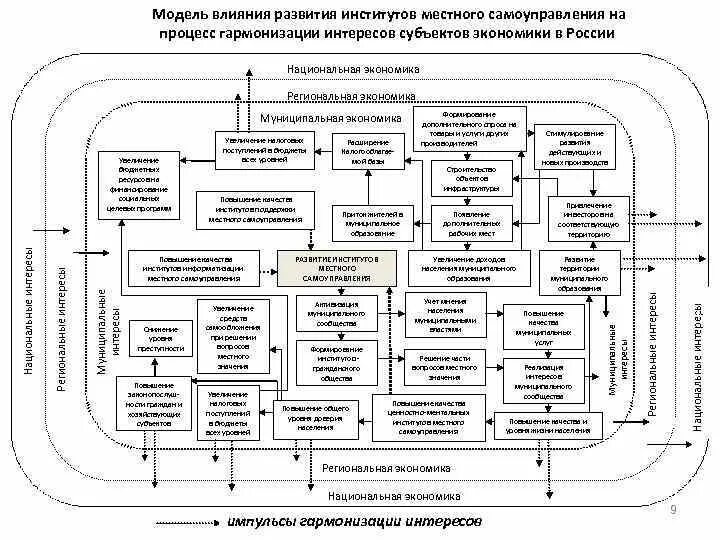 Институт местного самоуправления в РФ. Система местного самоуправления институты. Модель влияния. Институты местного самоуправления в России.