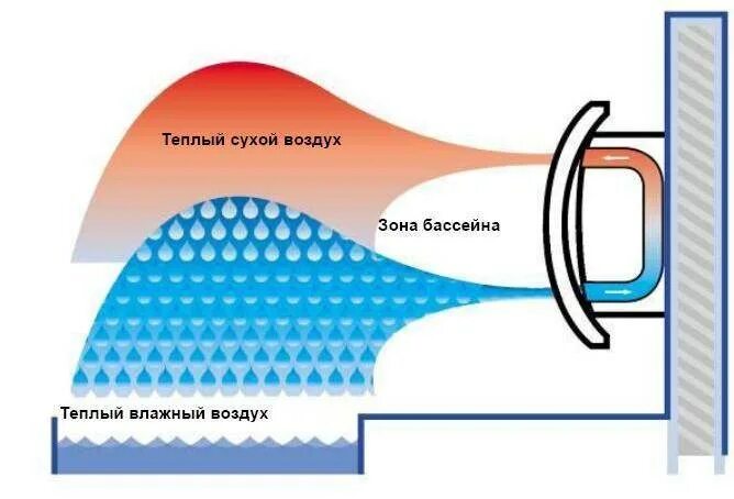 Вода сохраняет тепло. Осушитель для бассейна. Осушитель для бассейна настенный. Осушение воздуха канальный. Принцип работы осушителя воздуха для бассейна.