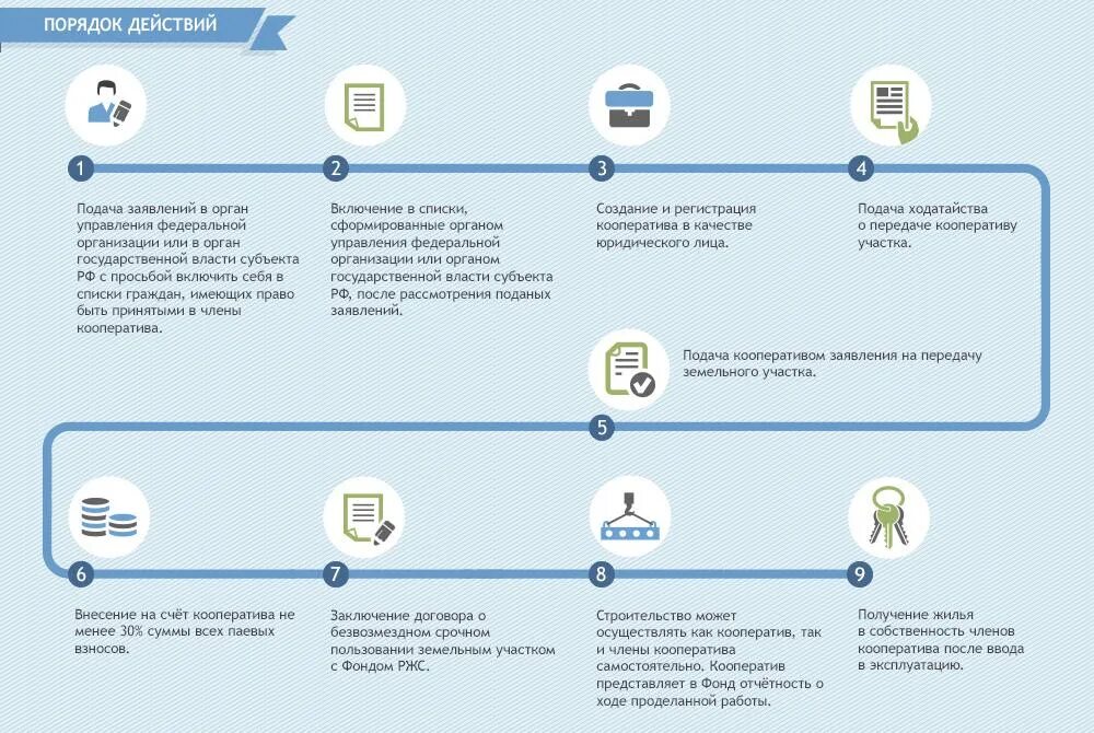 Пошаговая инструкция. Порядок создания жилищного кооператива. Порядок регистрации жилищного кооператива. Этапы создания жилищного кооператива.. Кооператив со скольки лет можно