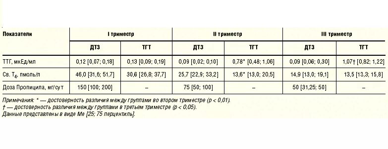Норма ТТГ И т4 у беременных. Т4 Свободный норма при беременности. ТТГ И т4 Свободный в 3 триместре беременности. ТТГ норма при беременности в 3 триместре беременности норма.