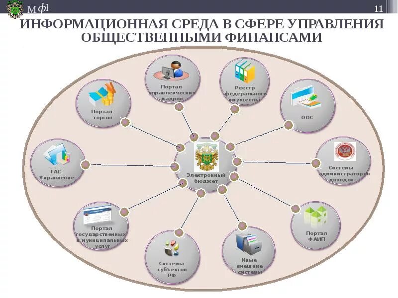 1 информационные технологии в государственном управлении. Интеграция с государственными информационными системами. Государственные информационные системы. Информационная среда. Электронный бюджет.