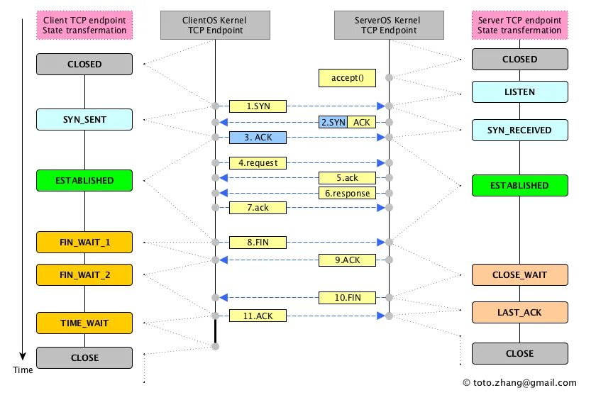 TCP State diagram. Процесс установления TCP соединения. Схема TCP соединения. Transport Control Protocol (TCP) обеспечивает.....