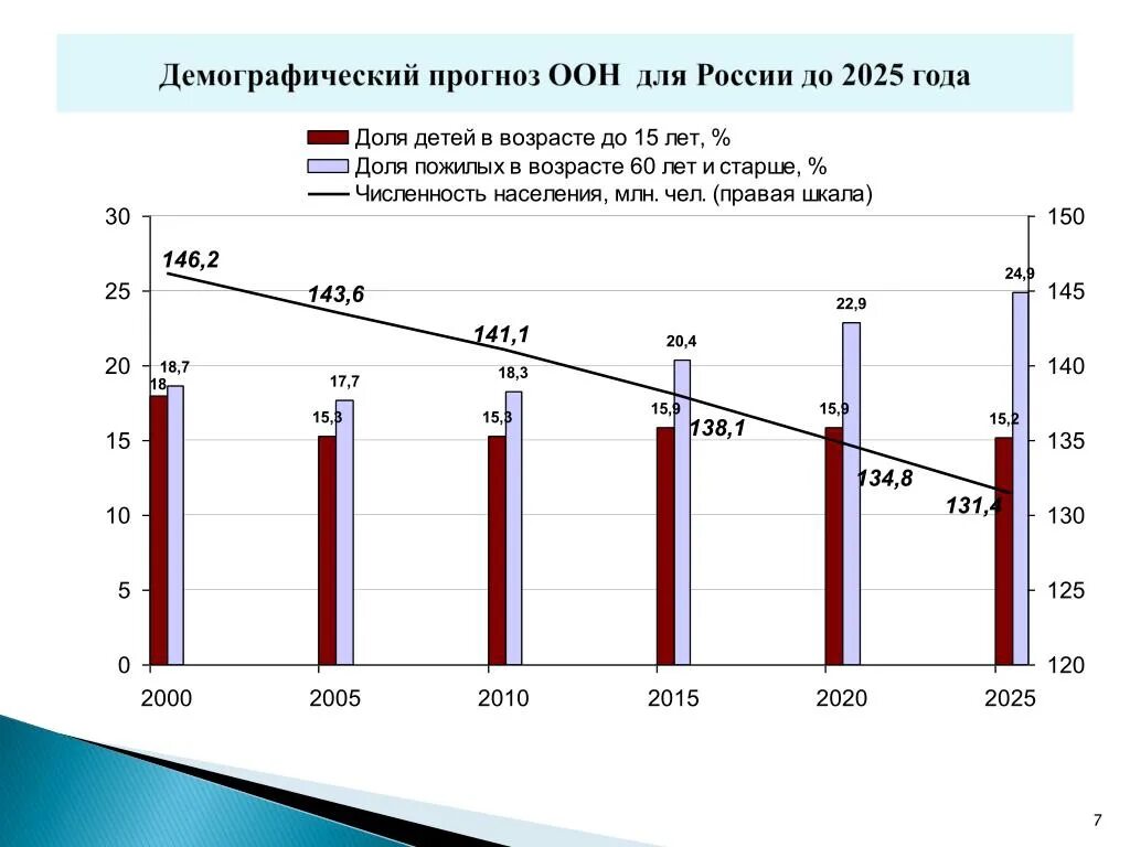 Демографический прогноз. Демография России. Прогнозирование демографии. Динамика демографической ситуации в РФ.