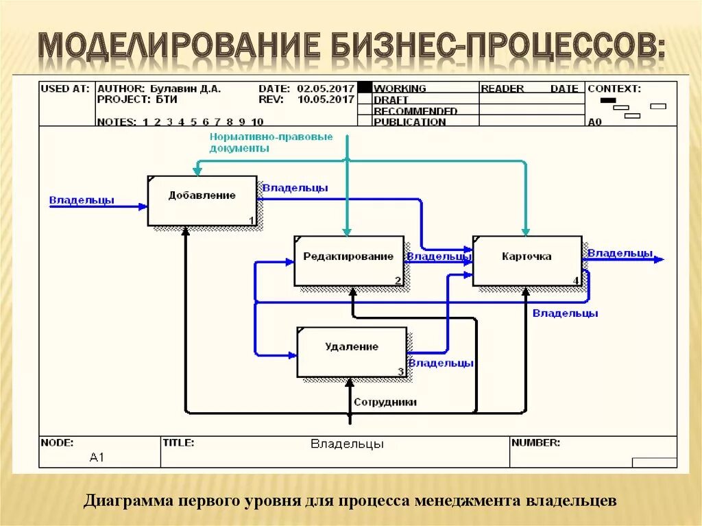 Моделирование бизнес-процессов диагностического центра. Процесс моделирования бизнес-процесса. Моделирование бизнес процессов предприятия. Цели моделирования бизнес процессов. Бизнес моделирование это