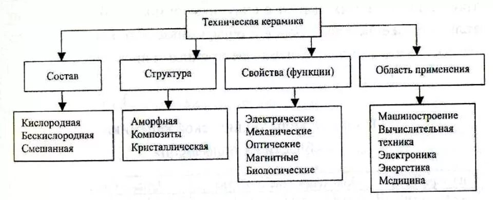 Хим состав керамического кирпича. Состав одного из компонентов различных керамических изделий. Состав одного из компонентов различных керамических изделий. Таблица обжига керамики. Состав керамики химия формула.
