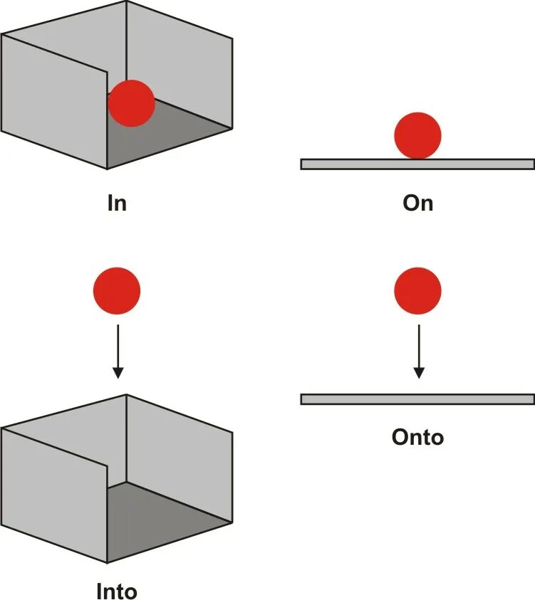 Предлог onto. Предлоги in into разница. In into on onto разница. Предлоги into onto. Into onto