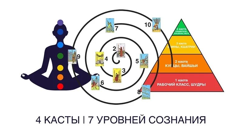 Уровни сознания человека. Уровни сознания человека чакры. Семь уровней сознания человека. Касты уровни. 4 уровня души