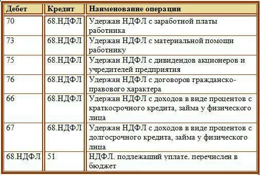 Где отражается ндфл. Удержан НДФЛ С заработной платы проводка. Начисление налога НДФЛ проводка. Перечислен НДФЛ С расчетного счета проводки. Удержан НДФЛ В бюджет проводка.