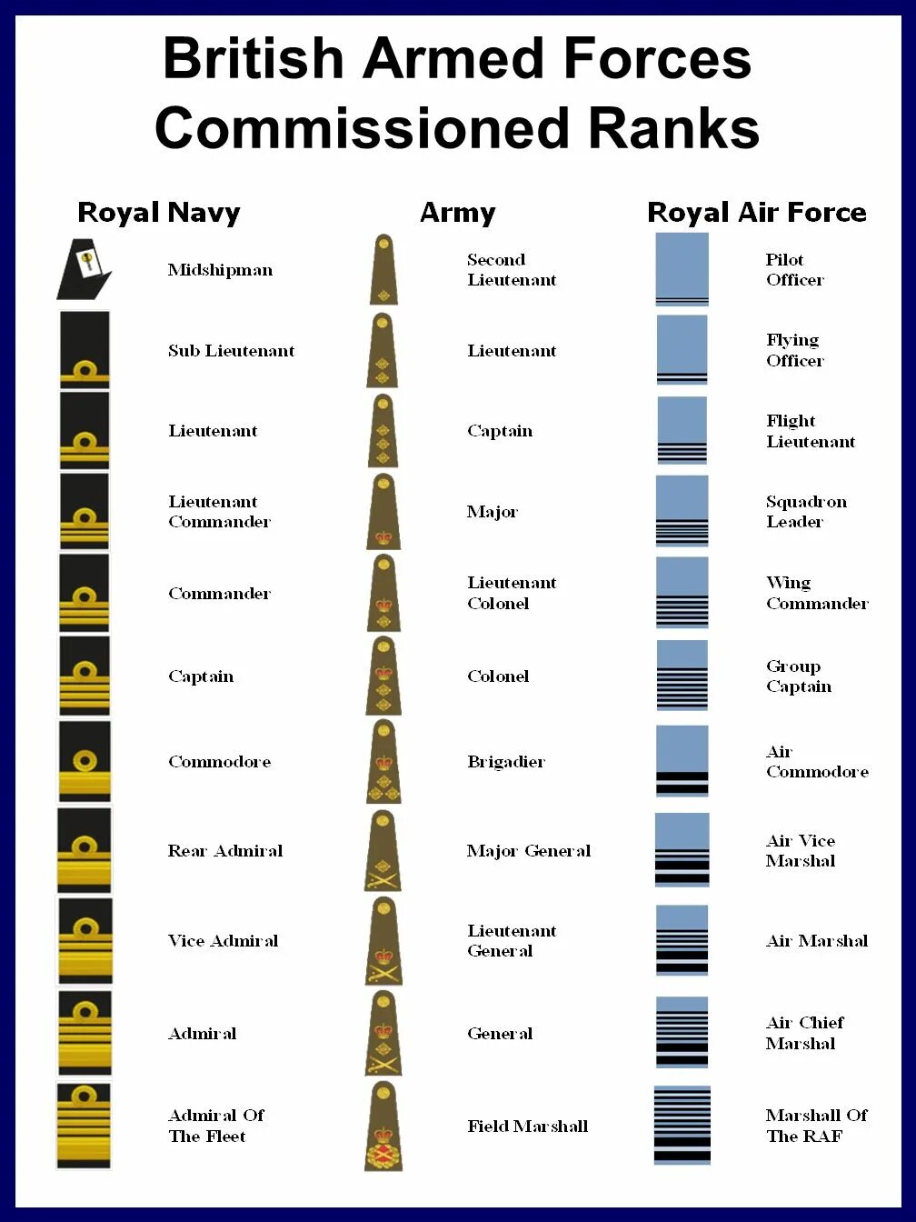 Us ranks. British Armed Forces Ranks. Звания Великобритании. Британские звания первой мировой. Американские военные звания на английском.