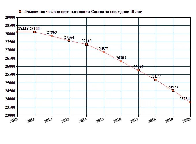 Прогноз сасово на 2 недели. Численность населения рязани на 2025 год. население рязанской области на 2025. численность населения сасово 2025. население рязанской области на 2025.