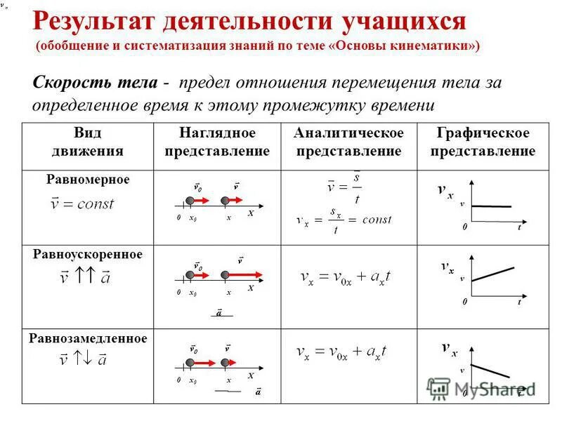 Определите вид движения тел