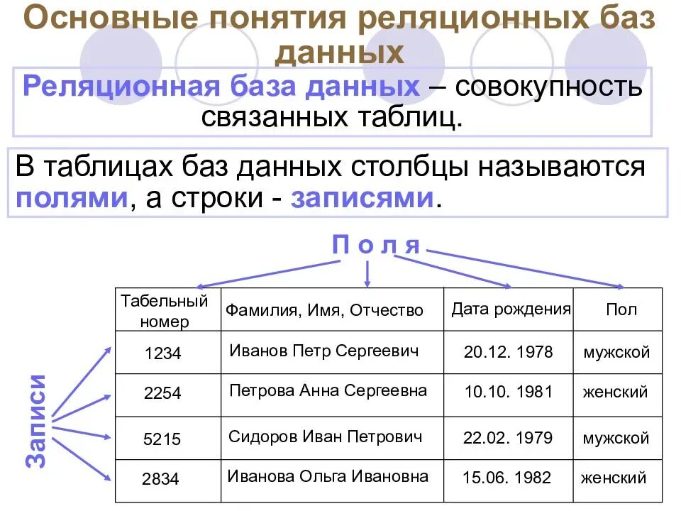 Информация главных д. База данных. Типы баз данных. Основные понятия и определения. Характеристика полей реляционной базы данных. Основные понятия реляционных БД. Ключевое поле в таблице реляционной базе данных.