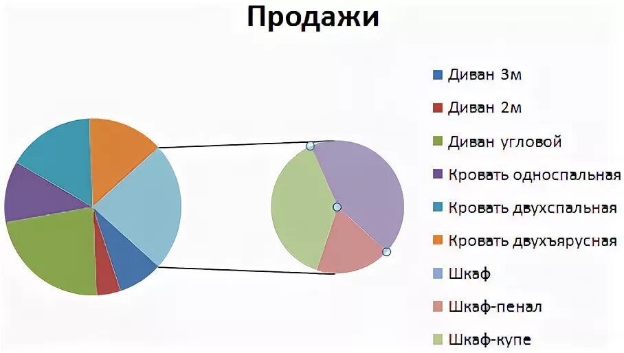 Диаграмма внутри диаграммы