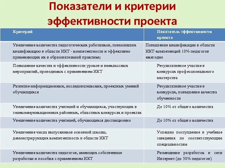 Критерии и показатели эффективности проекта в школе. Критерии и показатели эффективности проекта. Критерии оценки эффективности проекта. Результативность проекта критерии и показатели.