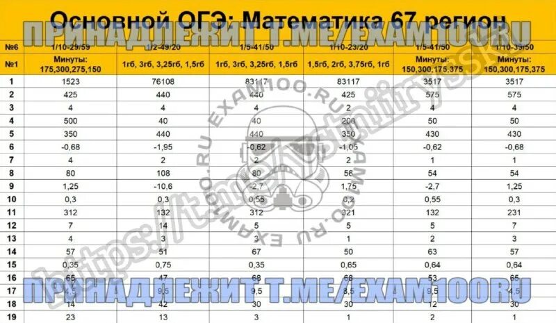 огэ 2023 г ответы. резервные дни огэ 2023. вариант огэ по географии 2023 с ответами. огэ 2023 г ответы. пробники огэ 2023.
