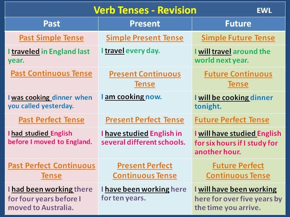 Here is different. Английский Tenses. Английская грамматика Grammar Tenses. English Tenses таблица. Past Tenses в английском.