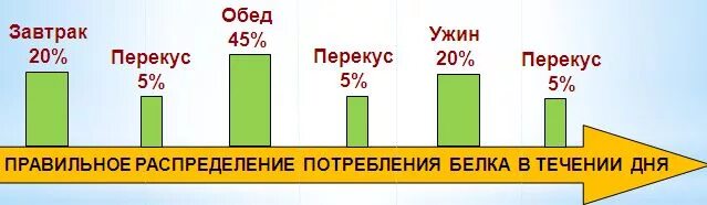 Распределение белков жиров и углеводов. Распределение КБЖУ В процента. Распределение белковой и углеводной пищи в течение дня. Распределение белков жиров углеводов по приемам пищи. Завтрак обед ужин проценты